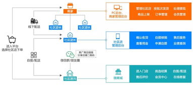 社群團(tuán)購軟件 如何通過會員拼團(tuán)管理實(shí)現(xiàn)技術(shù)軟件的快速推廣